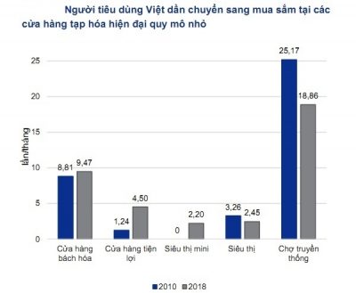 xu hướng thay đổi của người tiêu dùng Việt Nam