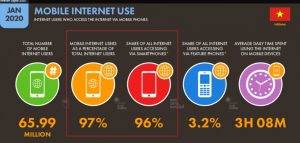 Thống kê 2020 về tỷ lệ người dùng internet bằng mobile – We are social.